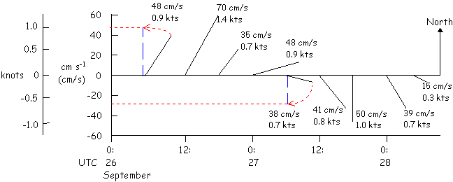 Stick plot magnitude example
